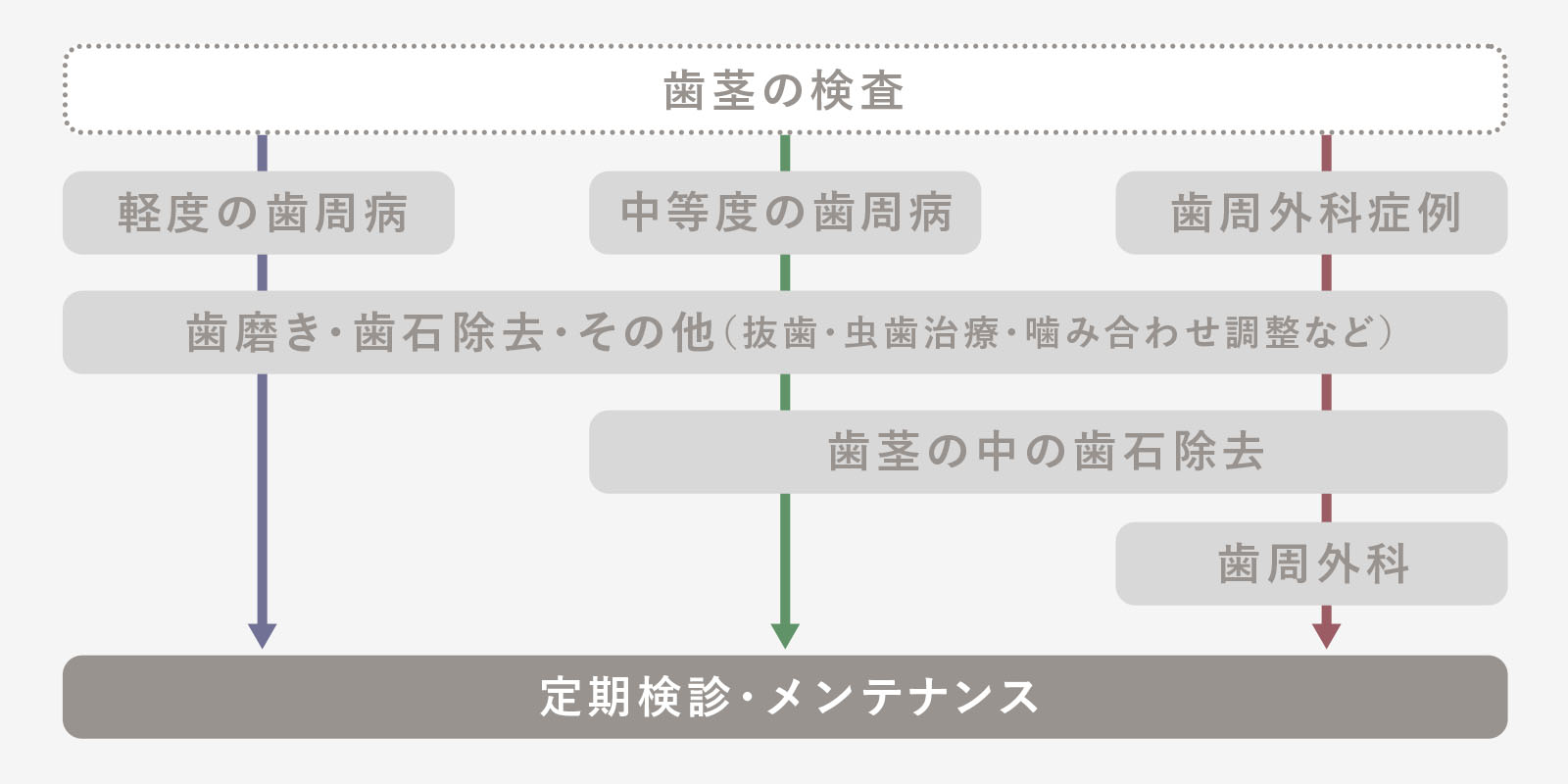 歯周病治療の流れ