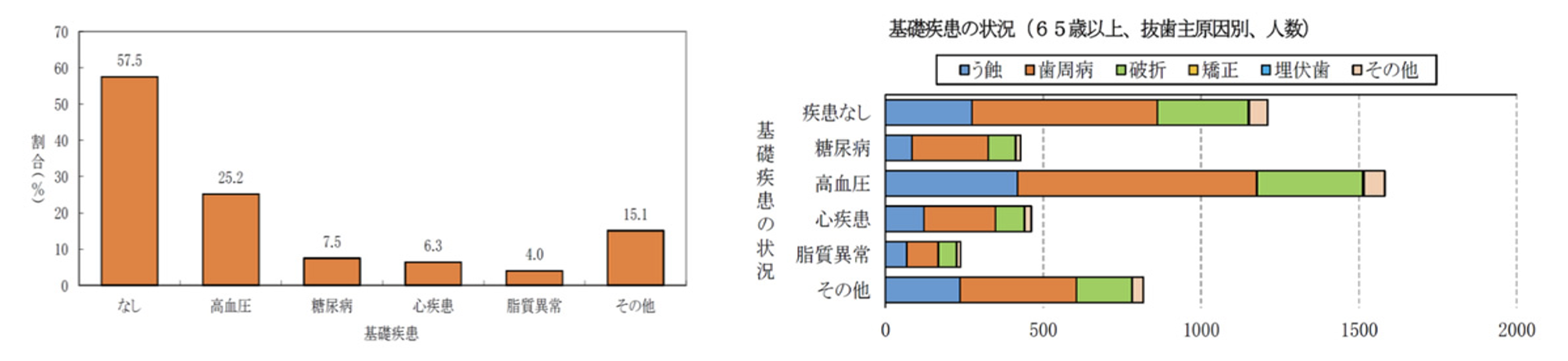 基礎疾患割合