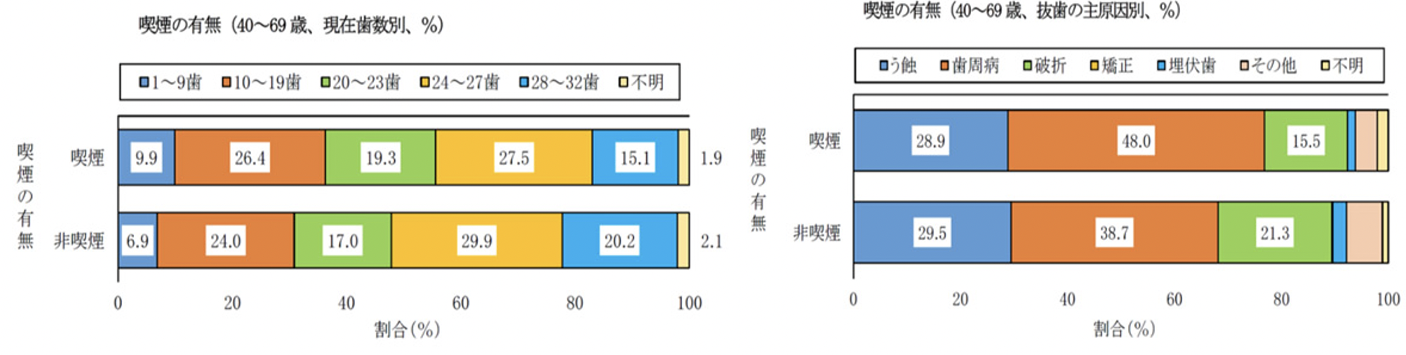 抜歯と喫煙の有無