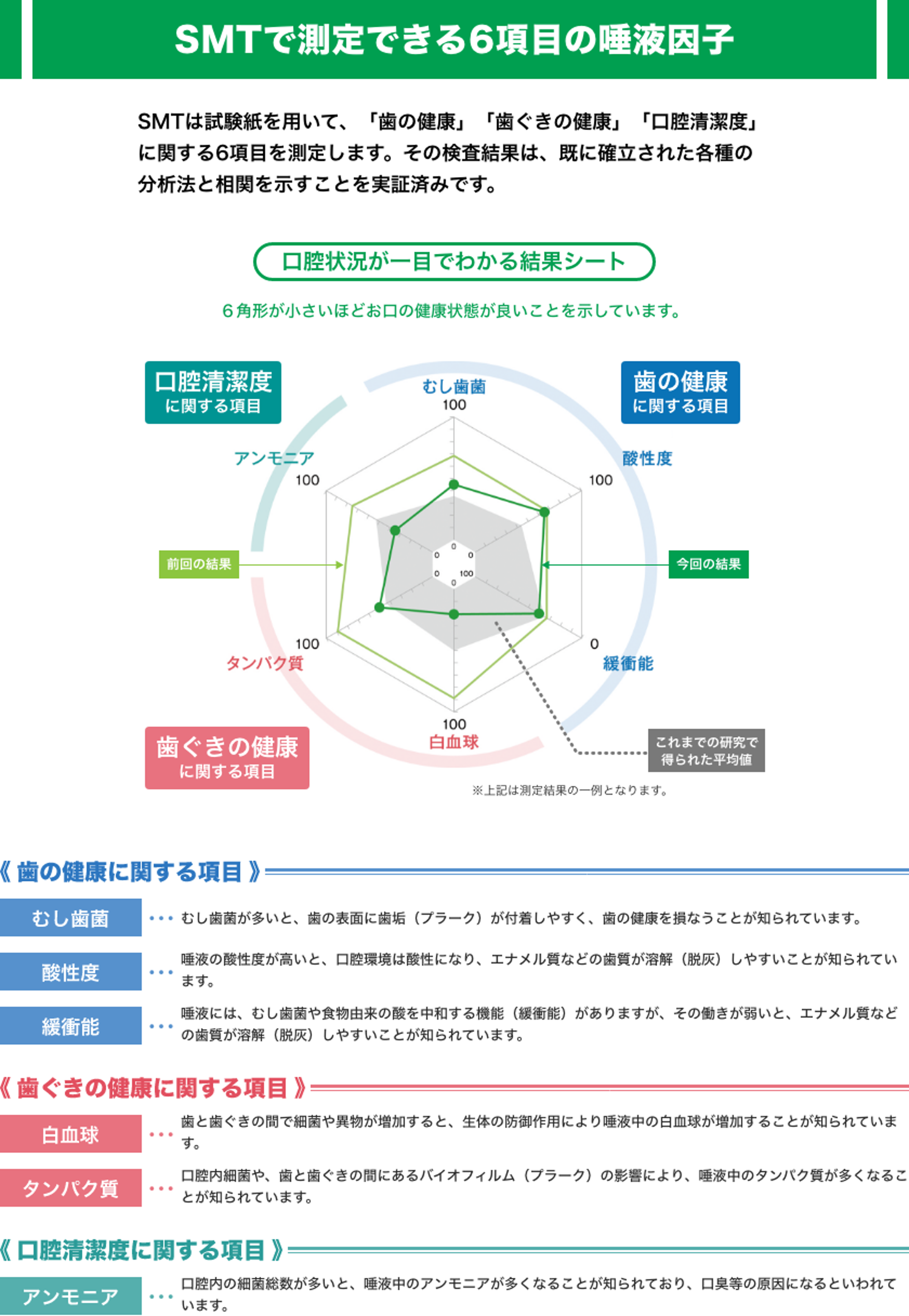 当院の唾液検査の特徴